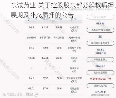 东诚药业:关于控股股东部分股权质押、展期及补充质押的公告