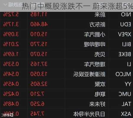 热门中概股涨跌不一 蔚来涨超5%