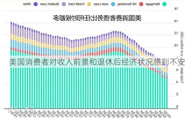 美国消费者对收入前景和退休后经济状况感到不安