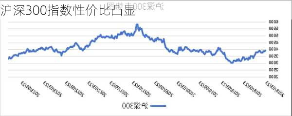 沪深300指数性价比凸显