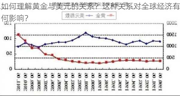 如何理解黄金与美元的关系？这种关系对全球经济有何影响？