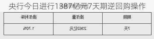 央行今日进行1387亿元7天期逆回购操作