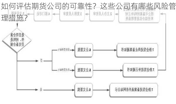 如何评估期货公司的可靠性？这些公司有哪些风险管理措施？