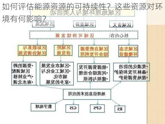 如何评估能源资源的可持续性？这些资源对环境有何影响？