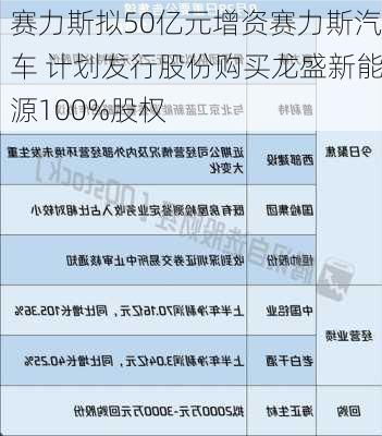 赛力斯拟50亿元增资赛力斯汽车 计划发行股份购买龙盛新能源100%股权