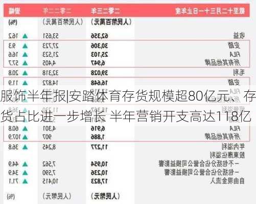 服饰半年报|安踏体育存货规模超80亿元、存货占比进一步增长 半年营销开支高达118亿