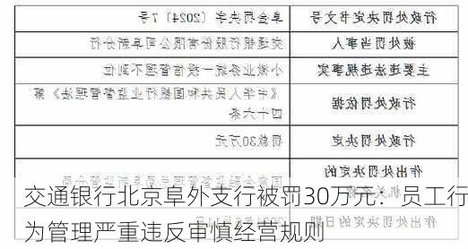 交通银行北京阜外支行被罚30万元：员工行为管理严重违反审慎经营规则