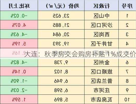 大连：秋季房交会购房补贴 1%成交价