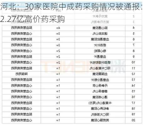 河北：30家医院中成药采购情况被通报：2.27亿高价药采购