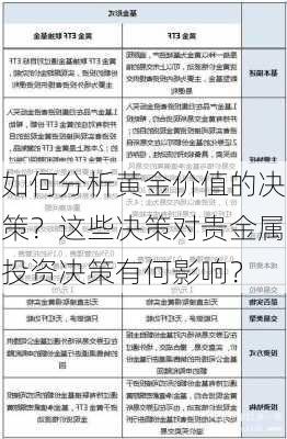 如何分析黄金价值的决策？这些决策对贵金属投资决策有何影响？