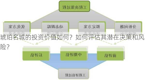 琥珀名城的投资价值如何？如何评估其潜在决策和风险？