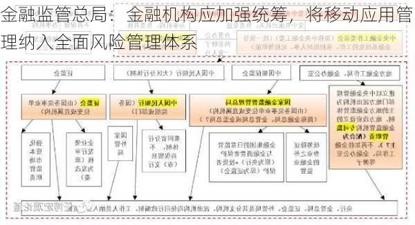 金融监管总局：金融机构应加强统筹，将移动应用管理纳入全面风险管理体系