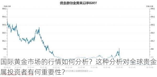 国际黄金市场的行情如何分析？这种分析对全球贵金属投资者有何重要性？