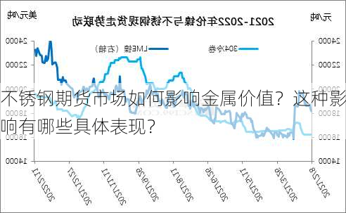 不锈钢期货市场如何影响金属价值？这种影响有哪些具体表现？