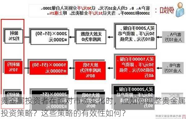 贵金属投资者在面对市场变化时，应如何调整贵金属投资策略？这些策略的有效性如何？