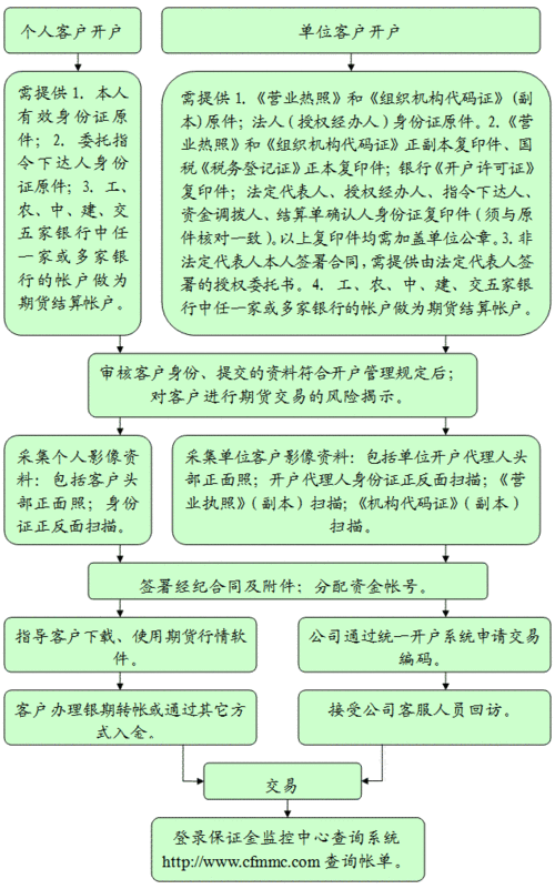 如何理解金融期货二次开户的流程？这种开户如何影响投资者选择？