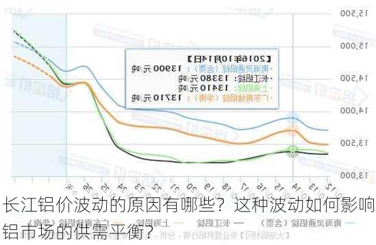 长江铝价波动的原因有哪些？这种波动如何影响铝市场的供需平衡？