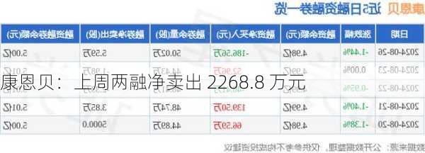 康恩贝：上周两融净卖出 2268.8 万元