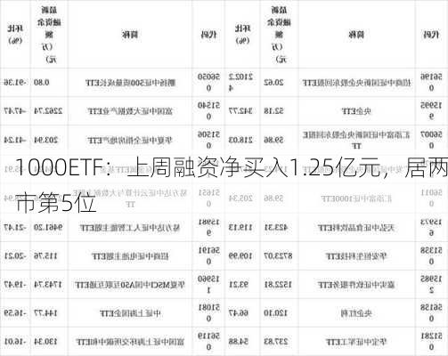 1000ETF：上周融资净买入1.25亿元，居两市第5位