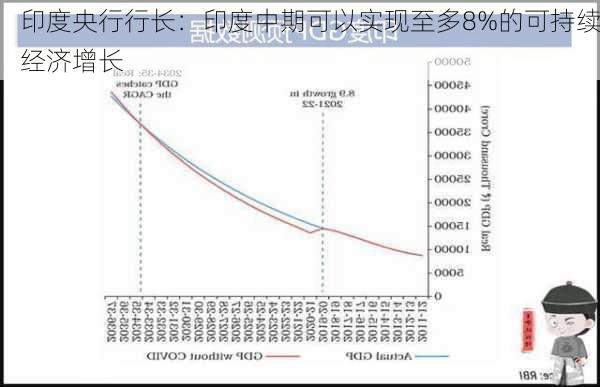 印度央行行长：印度中期可以实现至多8%的可持续经济增长