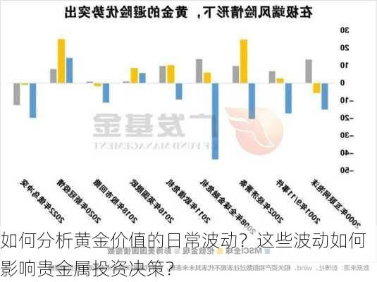 如何分析黄金价值的日常波动？这些波动如何影响贵金属投资决策？