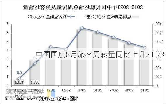 中国国航8月旅客周转量同比上升21.7%