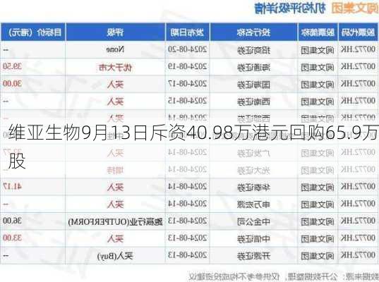 维亚生物9月13日斥资40.98万港元回购65.9万股