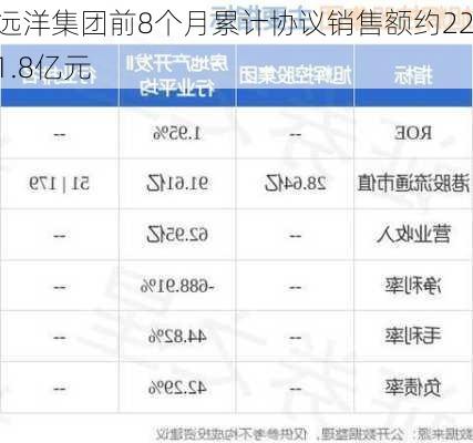 远洋集团前8个月累计协议销售额约221.8亿元