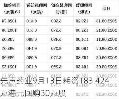 先声药业9月13日耗资183.424万港元回购30万股