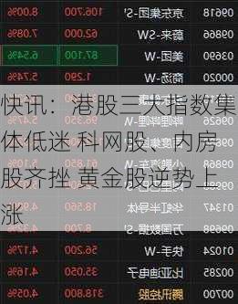 快讯：港股三大指数集体低迷 科网股、内房股齐挫 黄金股逆势上涨