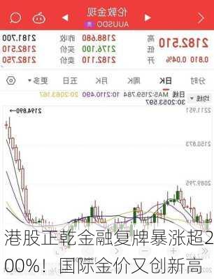 港股正乾金融复牌暴涨超200%！国际金价又创新高