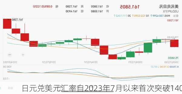 日元兑美元汇率自2023年7月以来首次突破140