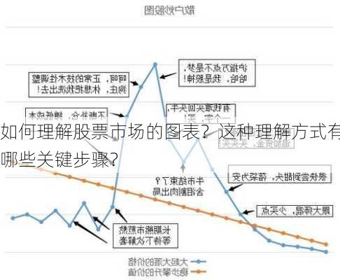 如何理解股票市场的图表？这种理解方式有哪些关键步骤？