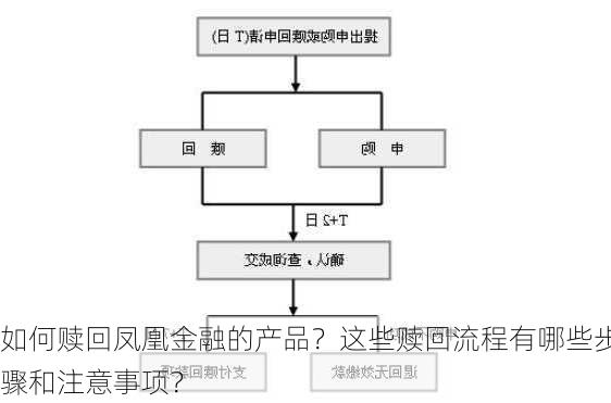 如何赎回凤凰金融的产品？这些赎回流程有哪些步骤和注意事项？