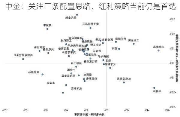 中金：关注三条配置思路，红利策略当前仍是首选