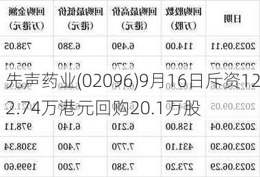 先声药业(02096)9月16日斥资122.74万港元回购20.1万股