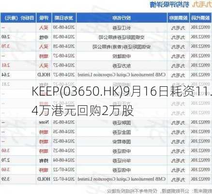 KEEP(03650.HK)9月16日耗资11.4万港元回购2万股