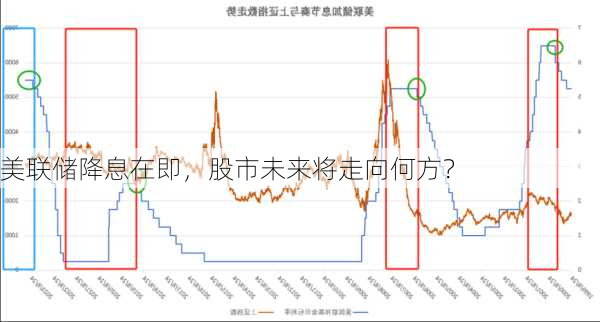 美联储降息在即，股市未来将走向何方？