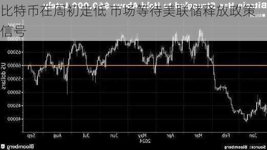 比特币在周初走低 市场等待美联储释放政策信号