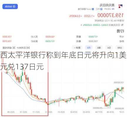 西太平洋银行称到年底日元将升向1美元兑137日元