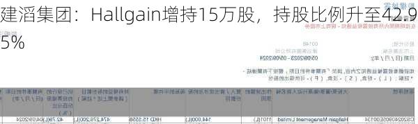 建滔集团：Hallgain增持15万股，持股比例升至42.95%