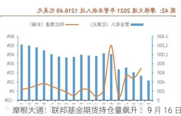 摩根大通：联邦基金期货持仓量飙升 ：9 月 16 日