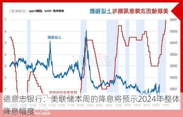 德意志银行：美联储本周的降息将预示2024年整体降息幅度