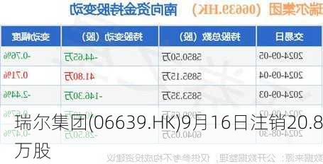瑞尔集团(06639.HK)9月16日注销20.8万股