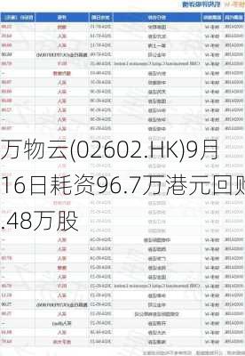 万物云(02602.HK)9月16日耗资96.7万港元回购5.48万股