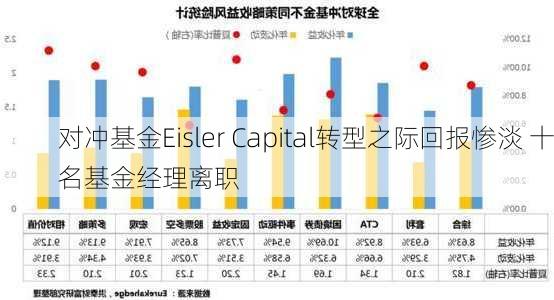 对冲基金Eisler Capital转型之际回报惨淡 十名基金经理离职