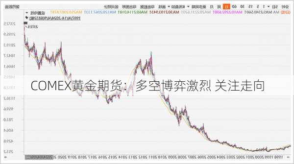 COMEX黄金期货：多空博弈激烈 关注走向