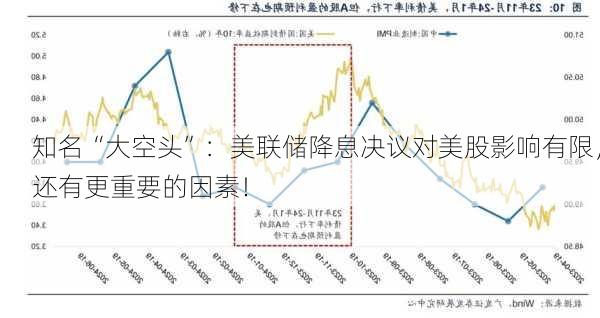 知名“大空头”：美联储降息决议对美股影响有限，还有更重要的因素！