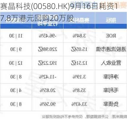 赛晶科技(00580.HK)9月16日耗资17.8万港元回购20万股