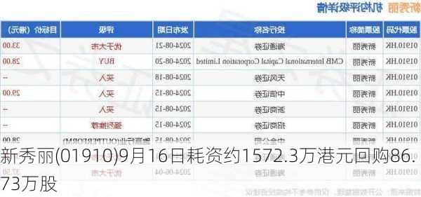 新秀丽(01910)9月16日耗资约1572.3万港元回购86.73万股